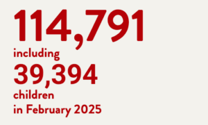 114,791 including 39,394 children in February 2025